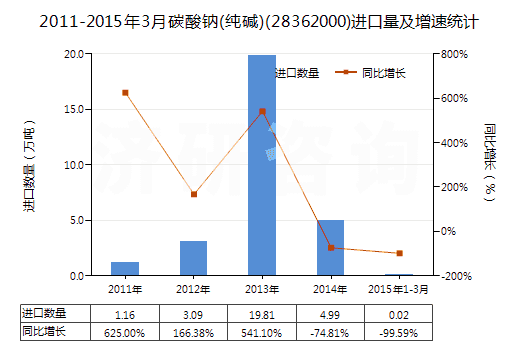 2011-2015年3月碳酸鈉(純堿)(28362000)進(jìn)口量及增速統(tǒng)計(jì)